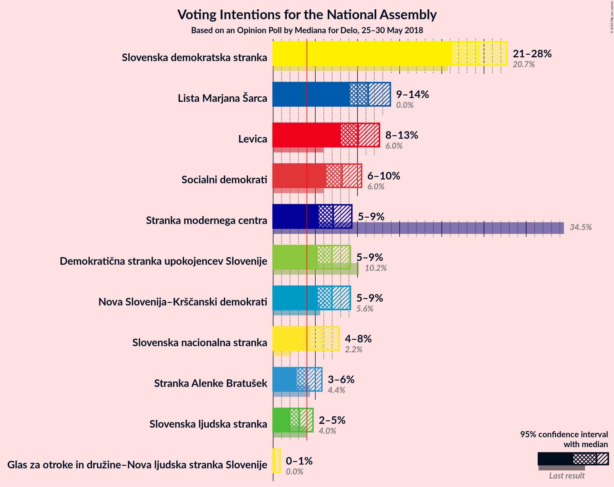 Graph with voting intentions not yet produced