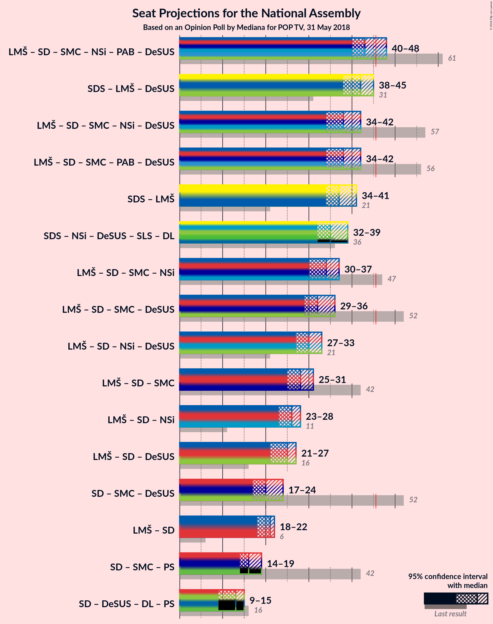 Graph with coalitions seats not yet produced