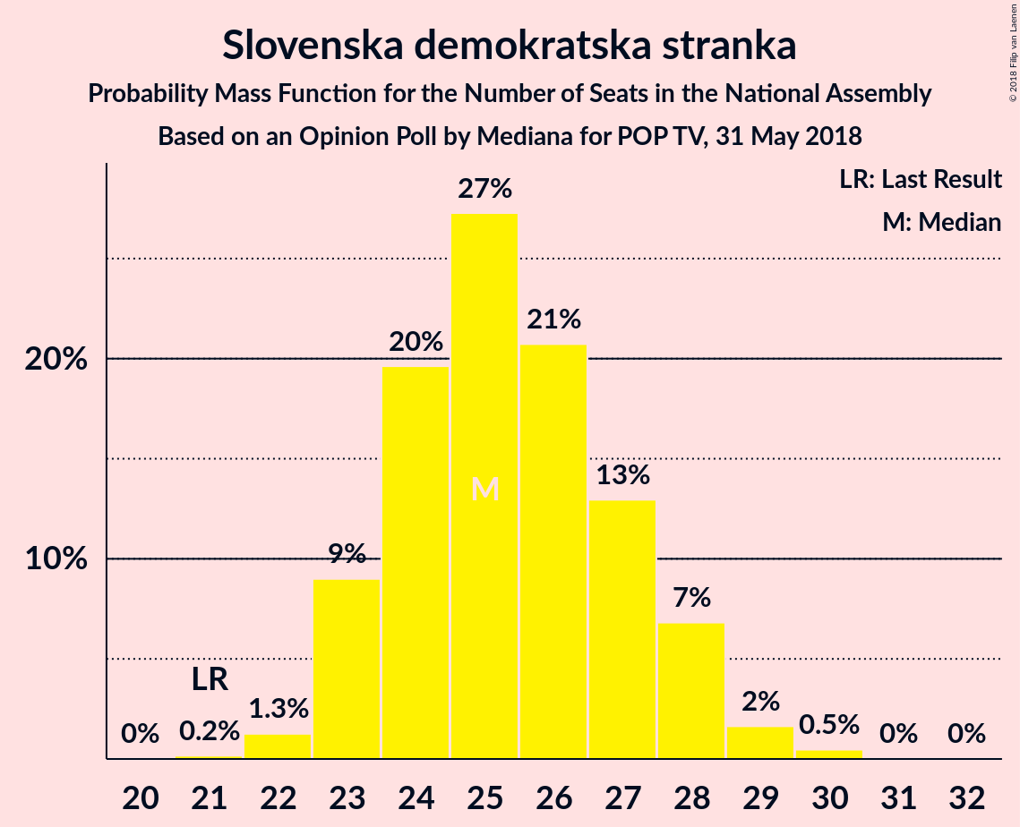 Graph with seats probability mass function not yet produced