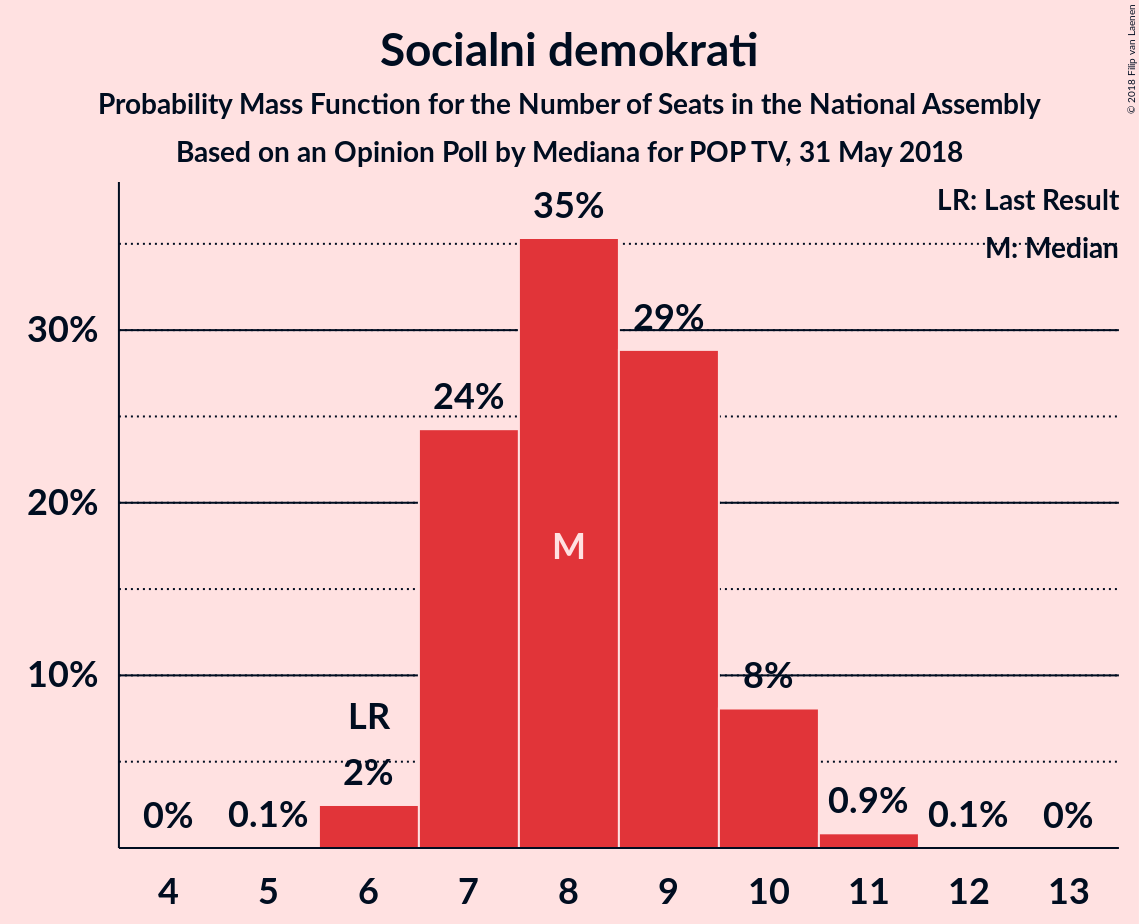 Graph with seats probability mass function not yet produced