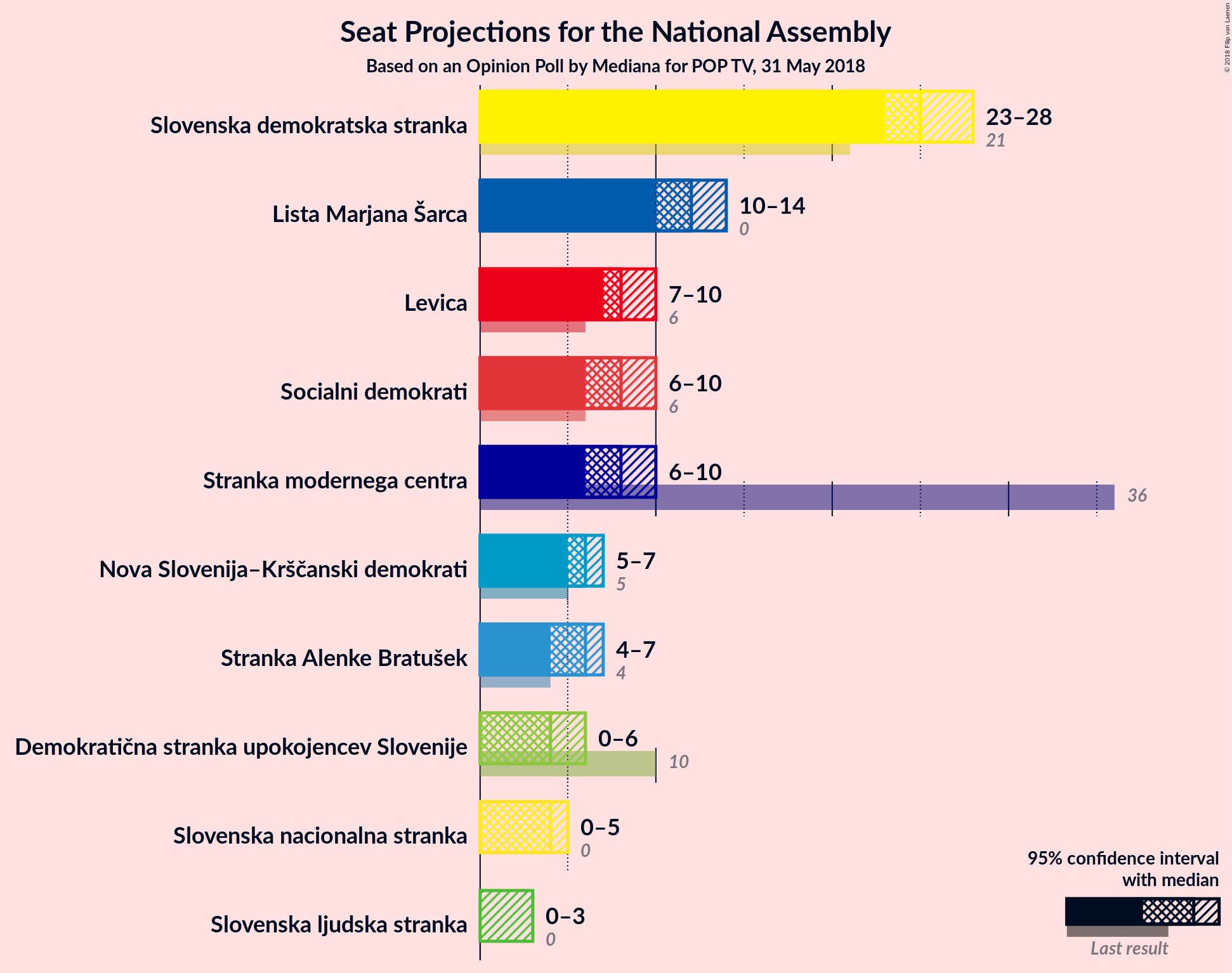 Graph with seats not yet produced