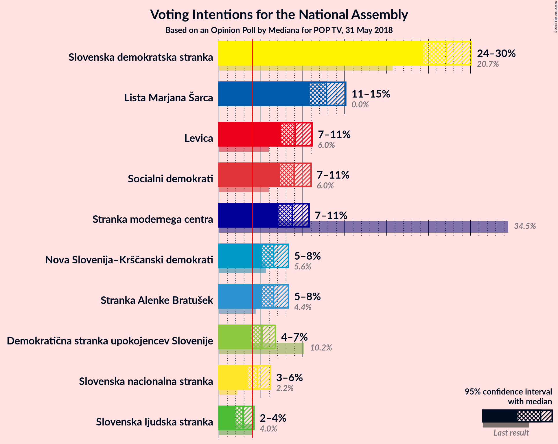 Graph with voting intentions not yet produced