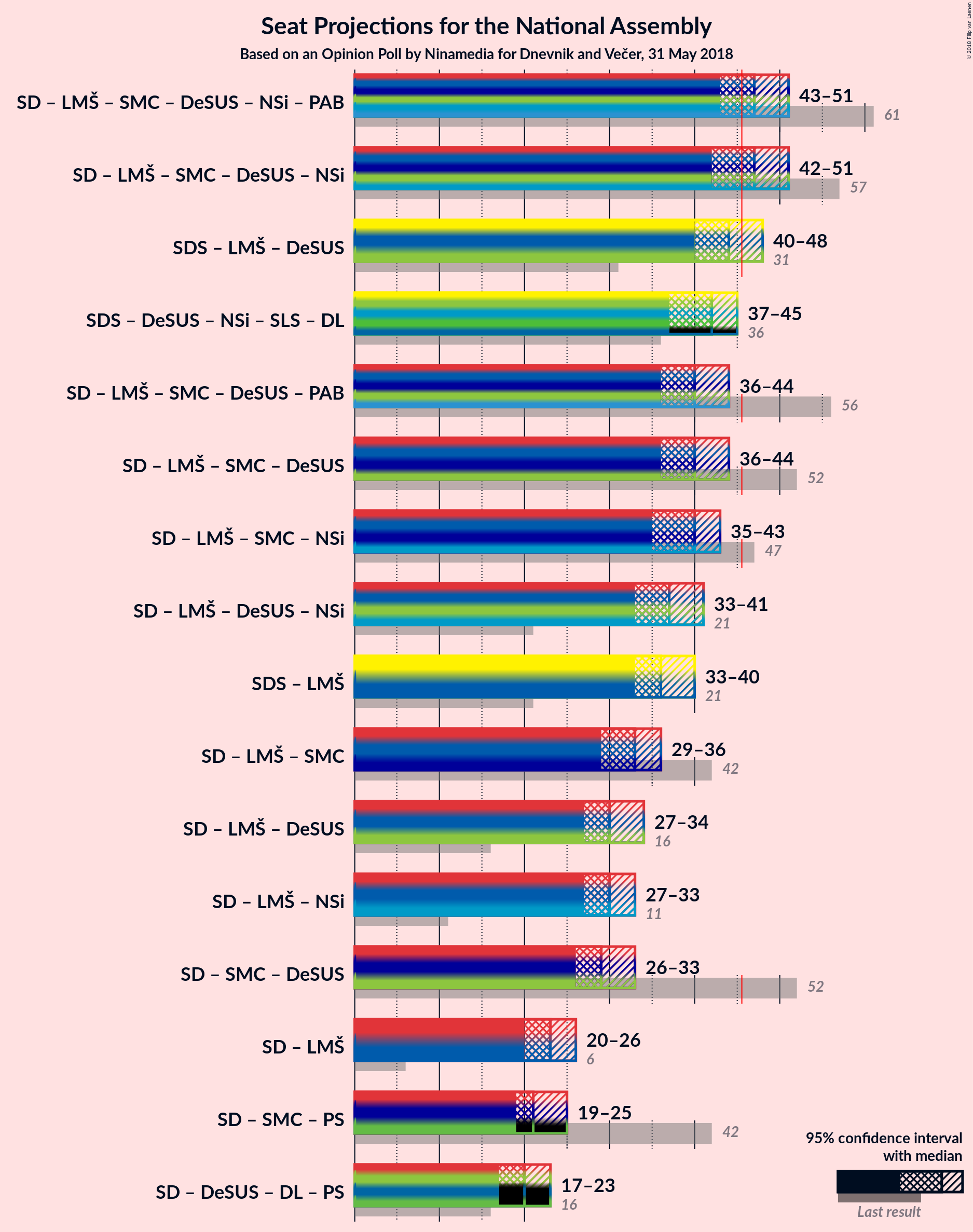 Graph with coalitions seats not yet produced