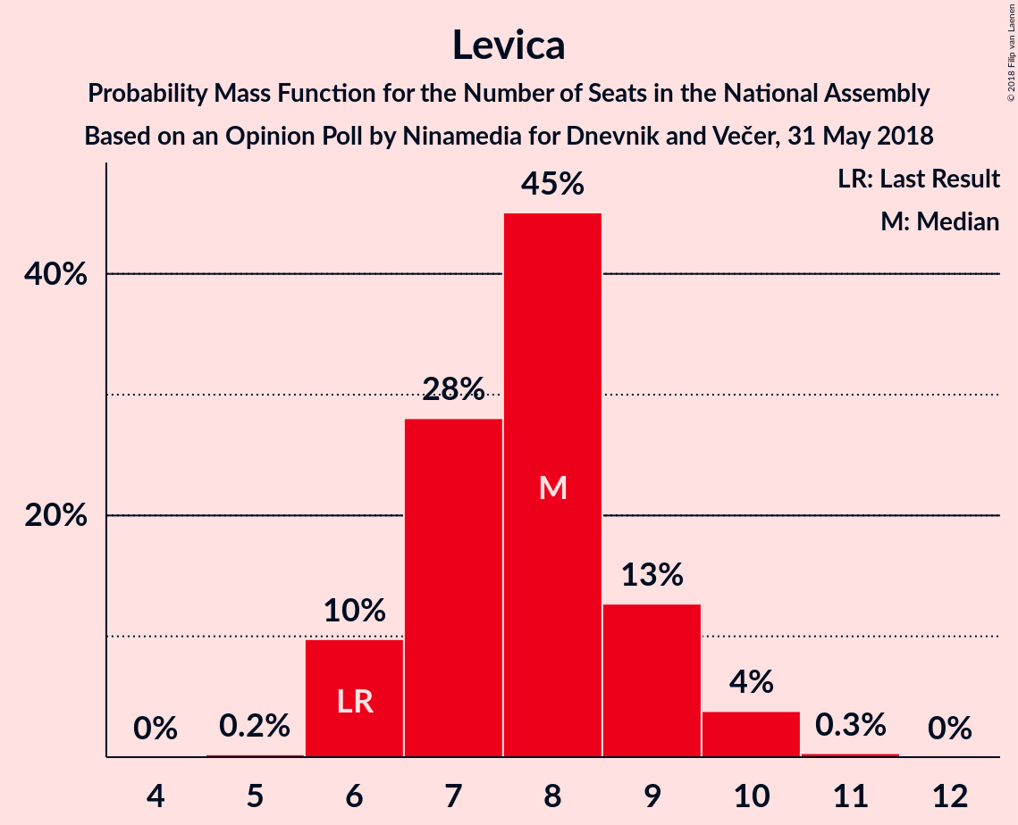 Graph with seats probability mass function not yet produced