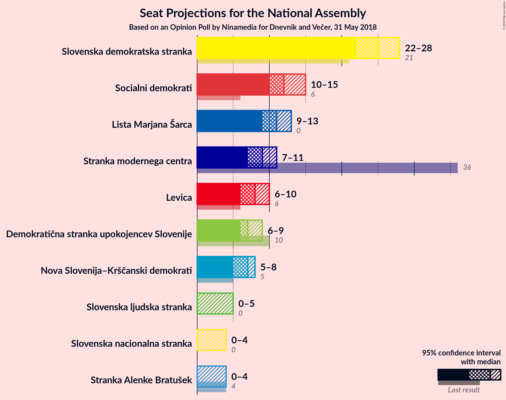 Graph with seats not yet produced