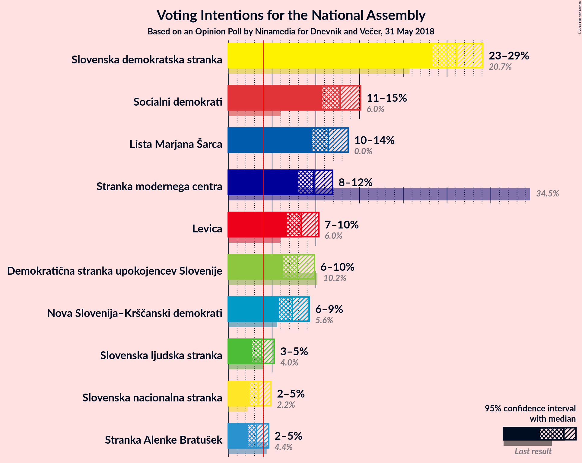 Graph with voting intentions not yet produced