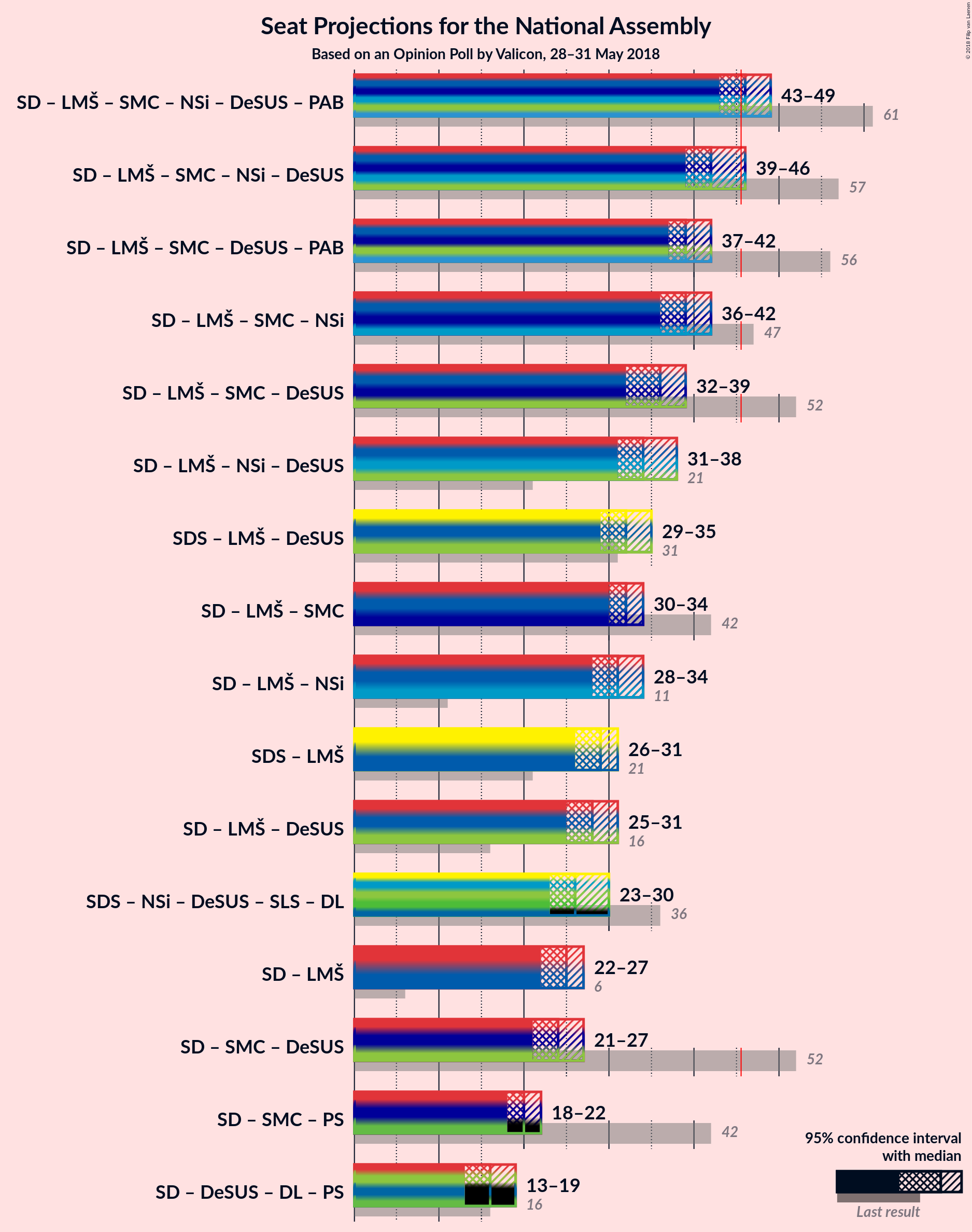 Graph with coalitions seats not yet produced