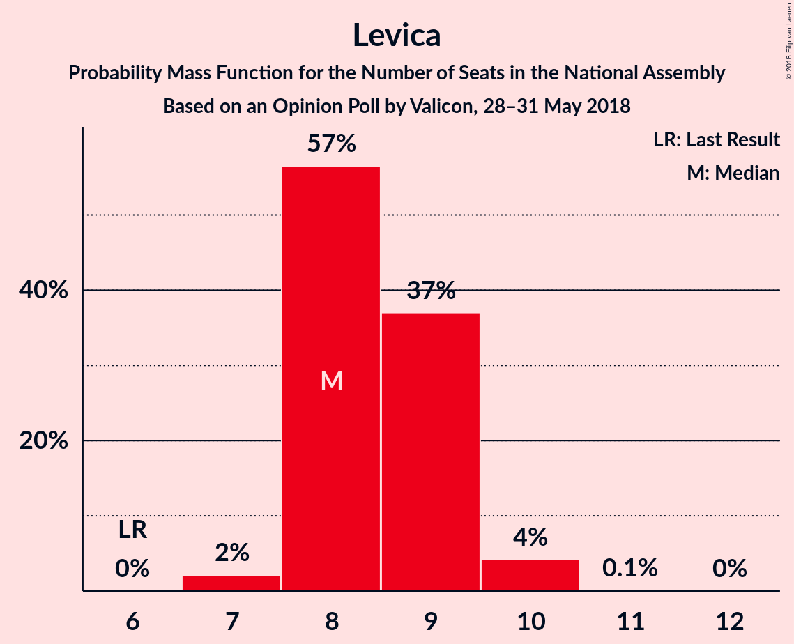 Graph with seats probability mass function not yet produced