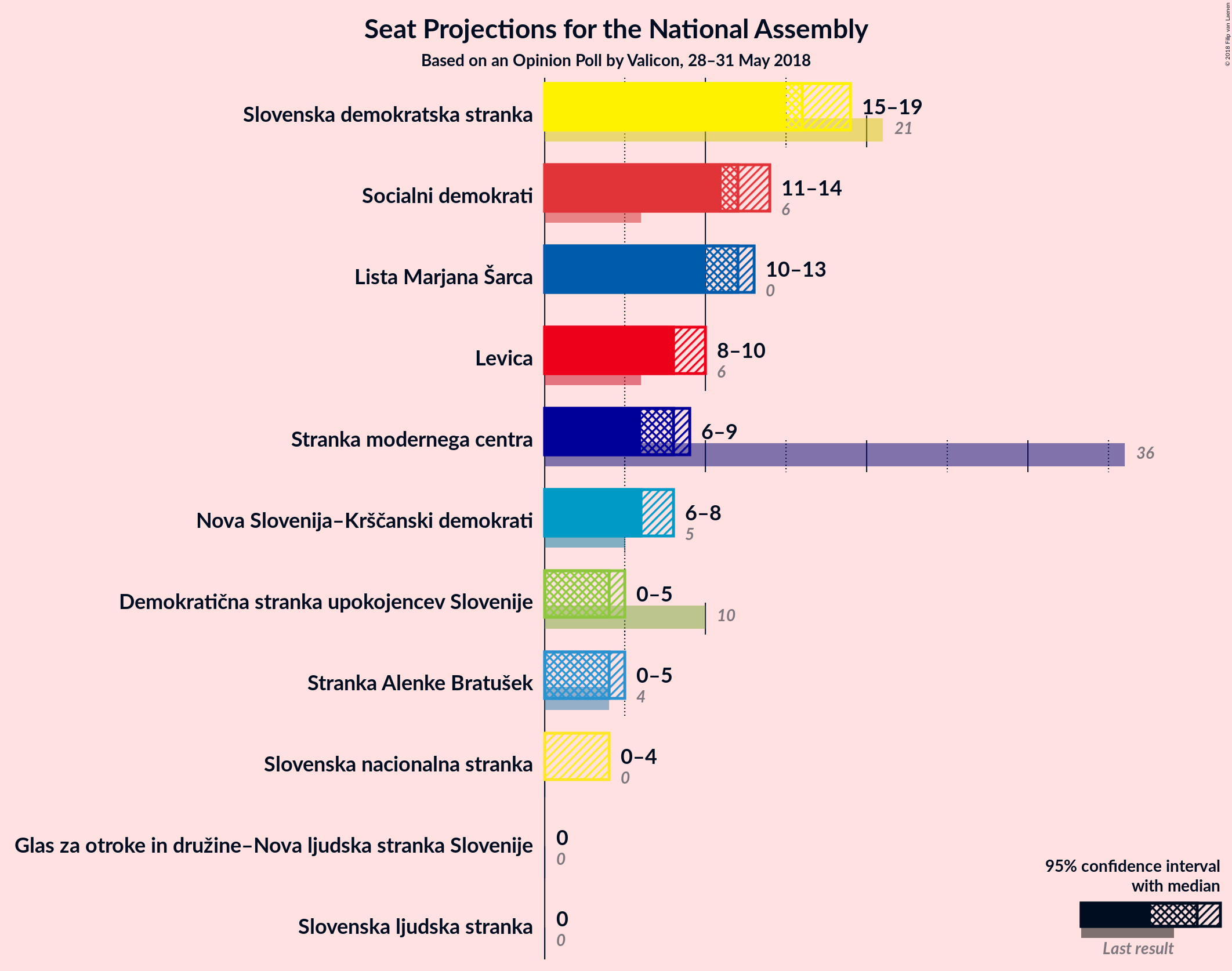 Graph with seats not yet produced