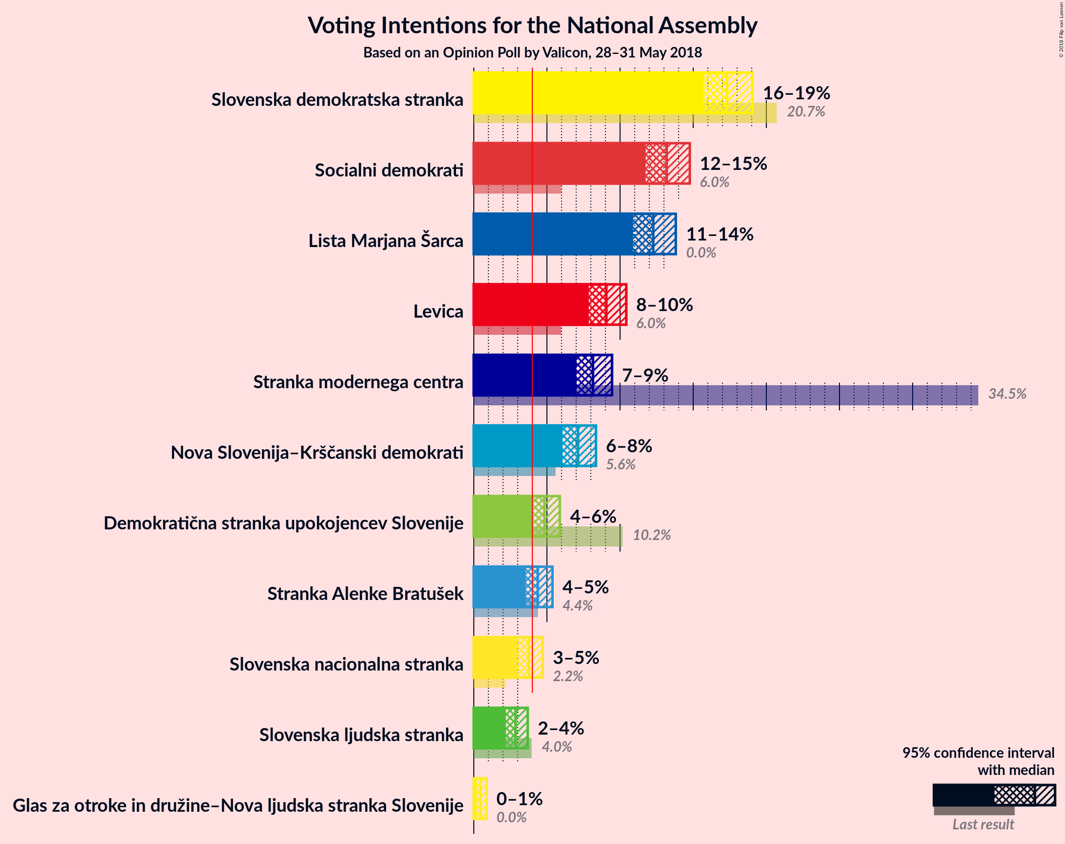 Graph with voting intentions not yet produced