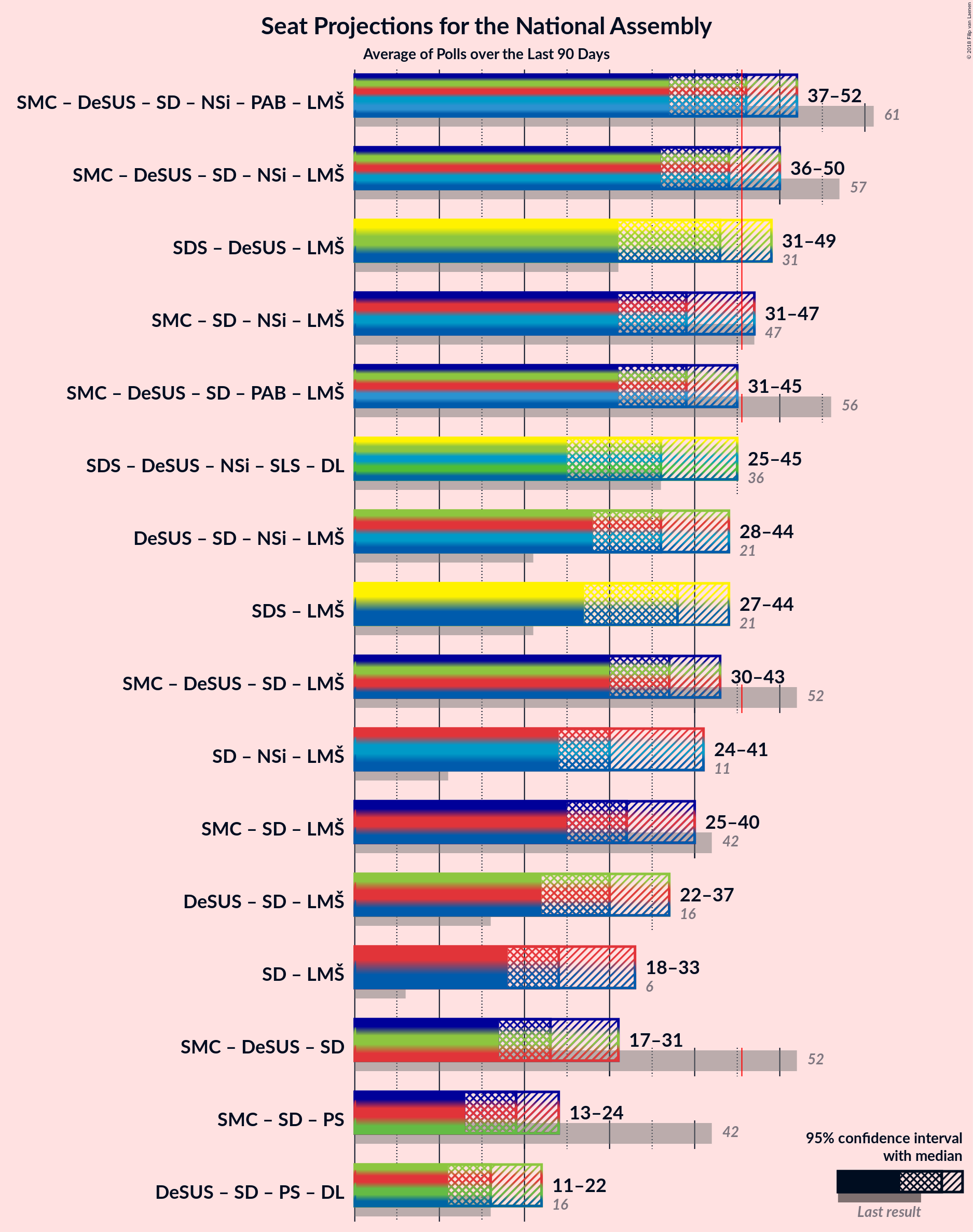 Graph with coalitions seats not yet produced