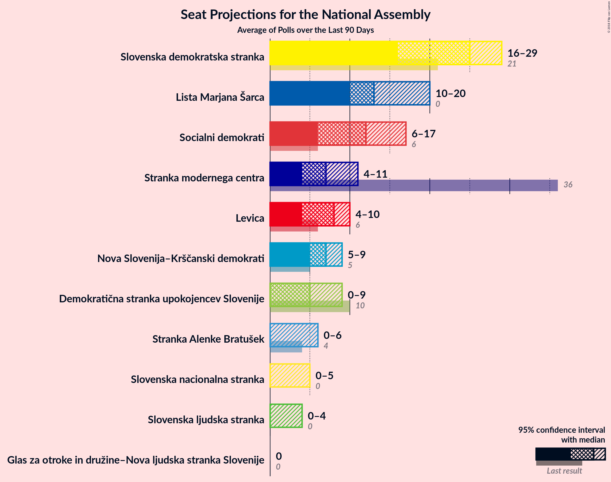 Graph with seats not yet produced