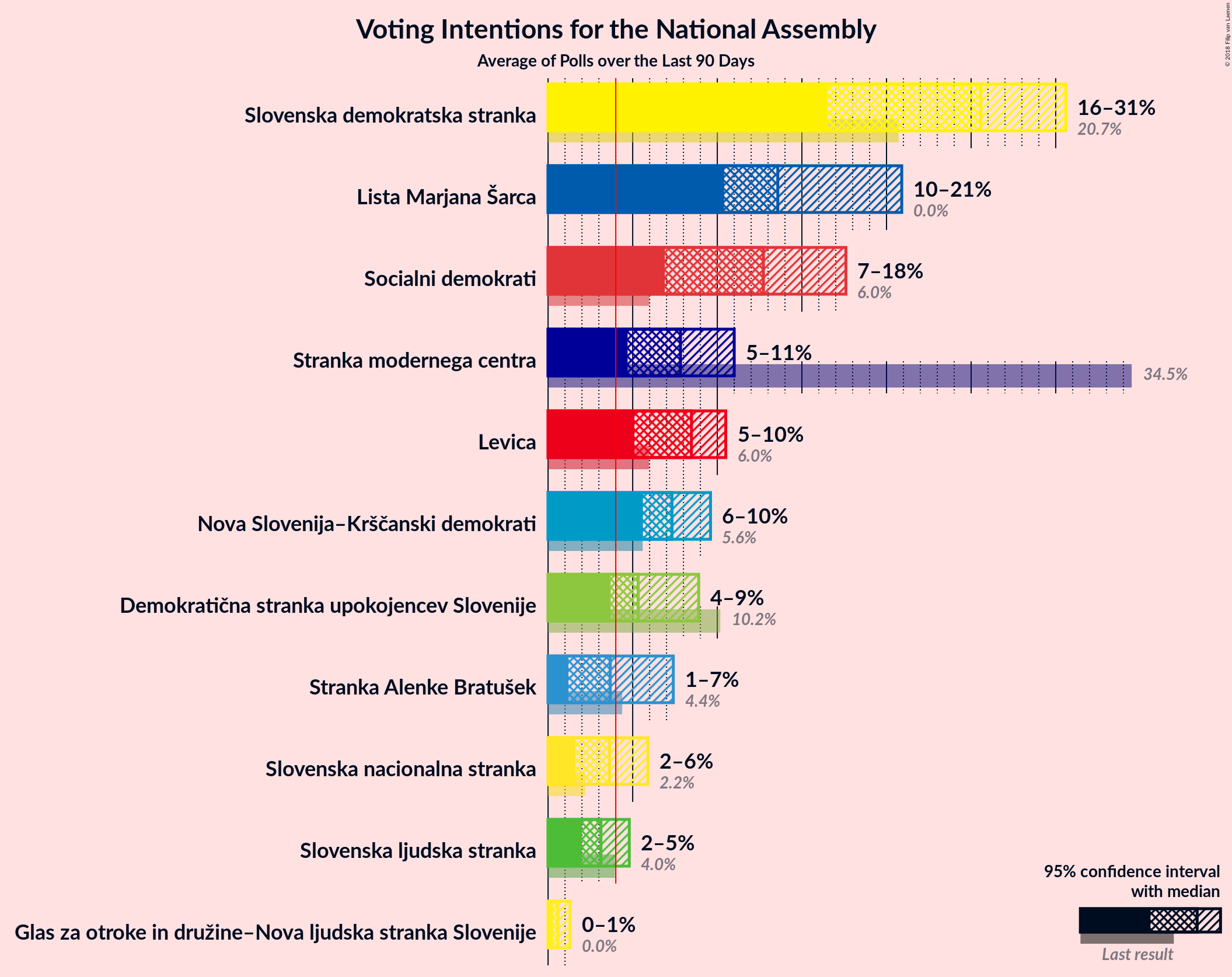 Graph with voting intentions not yet produced