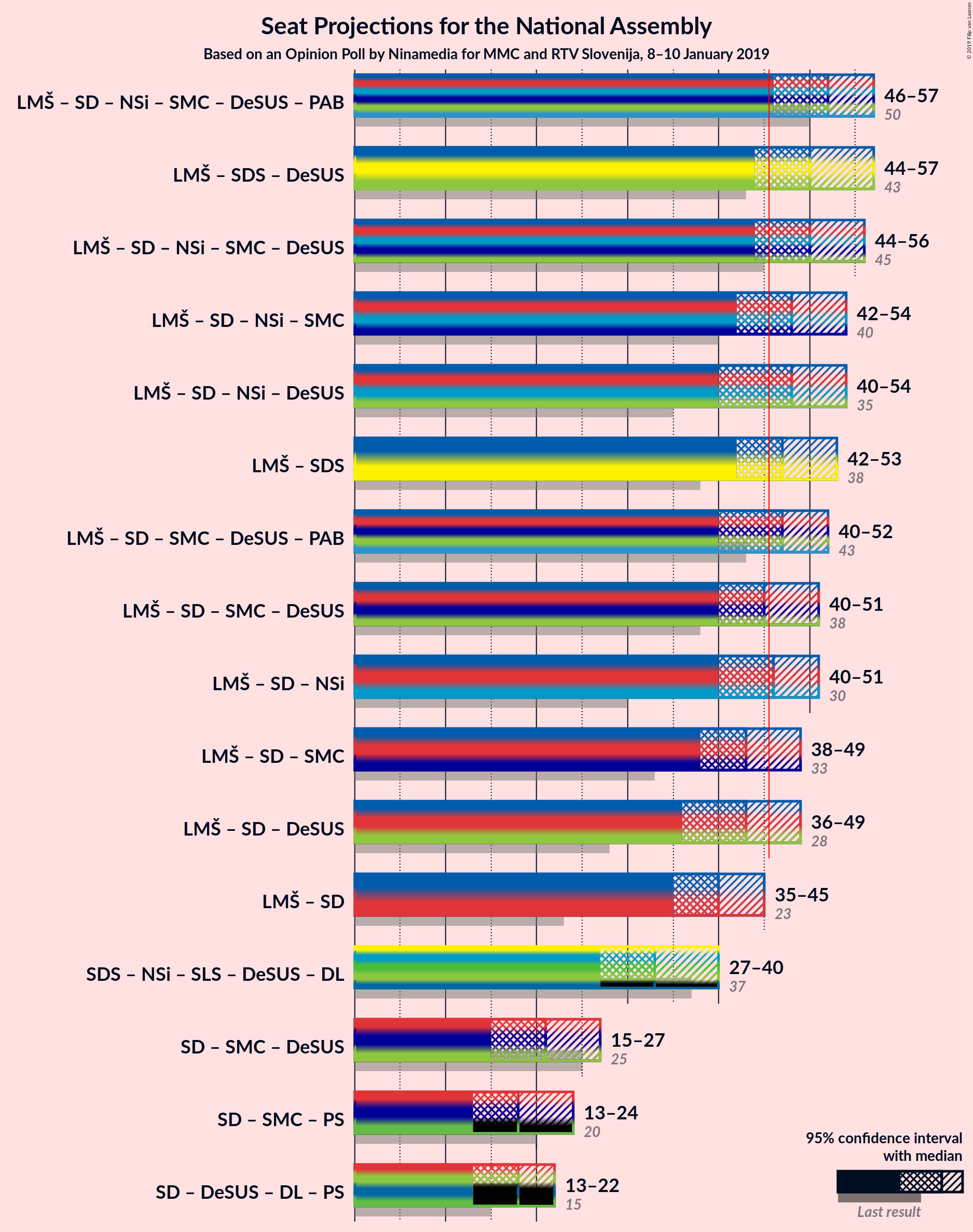 Graph with coalitions seats not yet produced