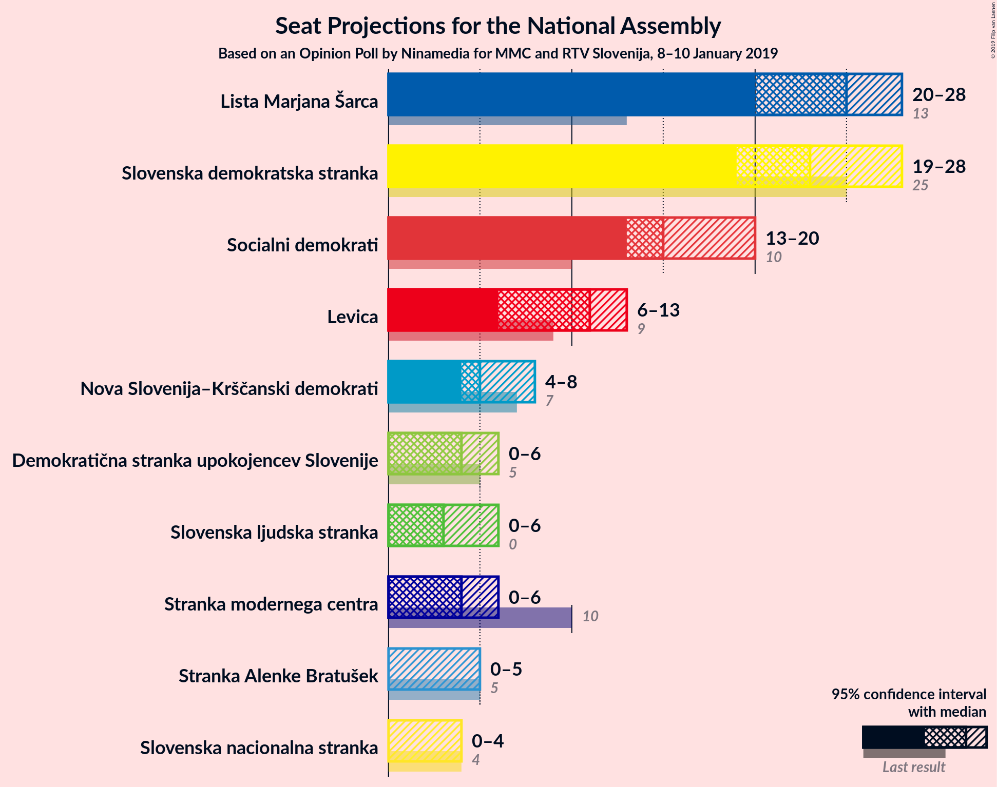 Graph with seats not yet produced