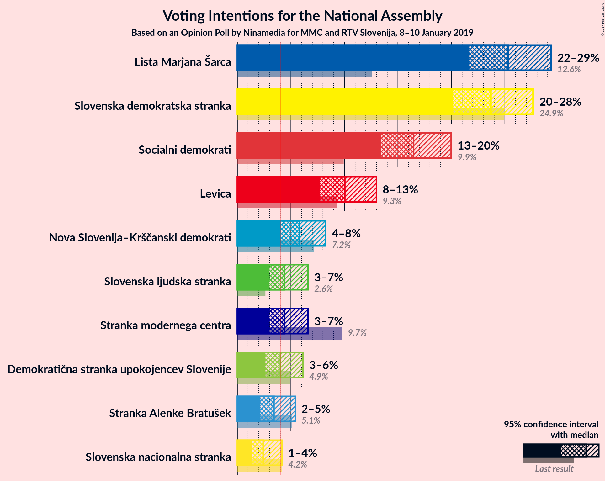 Graph with voting intentions not yet produced