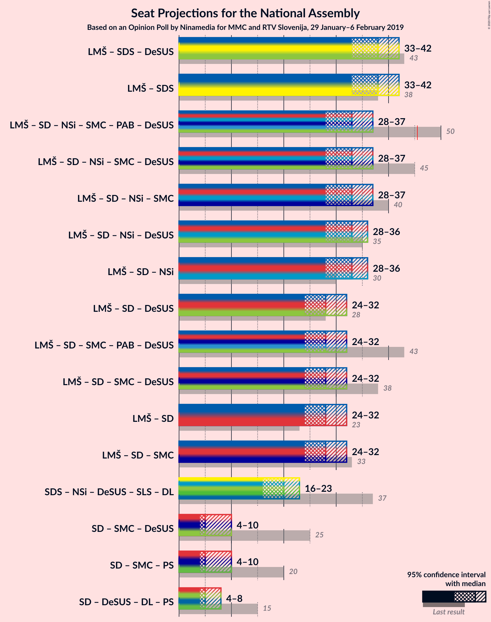 Graph with coalitions seats not yet produced