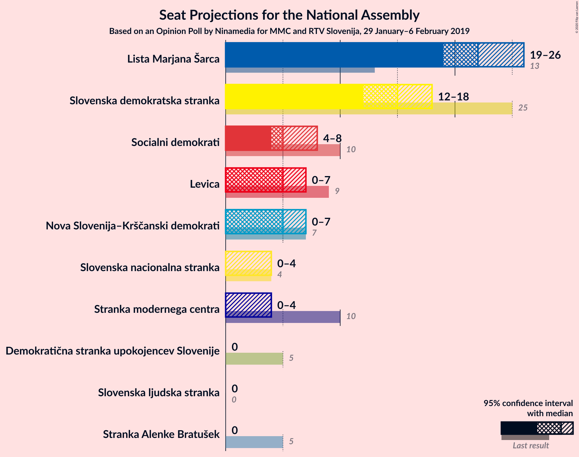 Graph with seats not yet produced