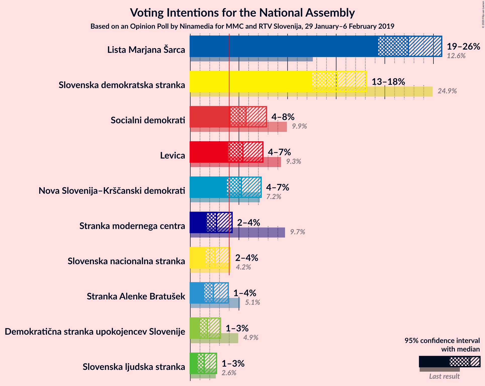 Graph with voting intentions not yet produced