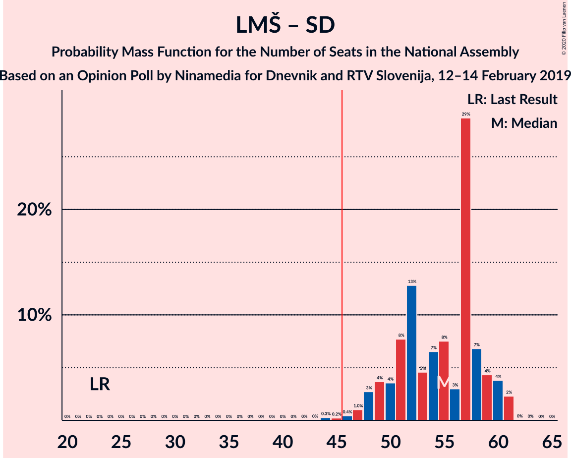 Graph with seats probability mass function not yet produced