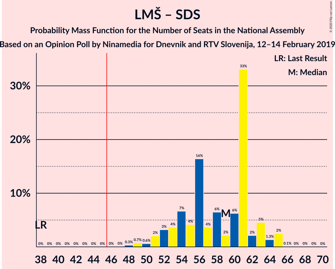 Graph with seats probability mass function not yet produced