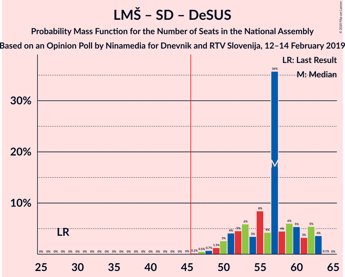 Graph with seats probability mass function not yet produced