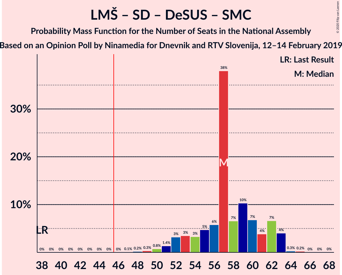 Graph with seats probability mass function not yet produced