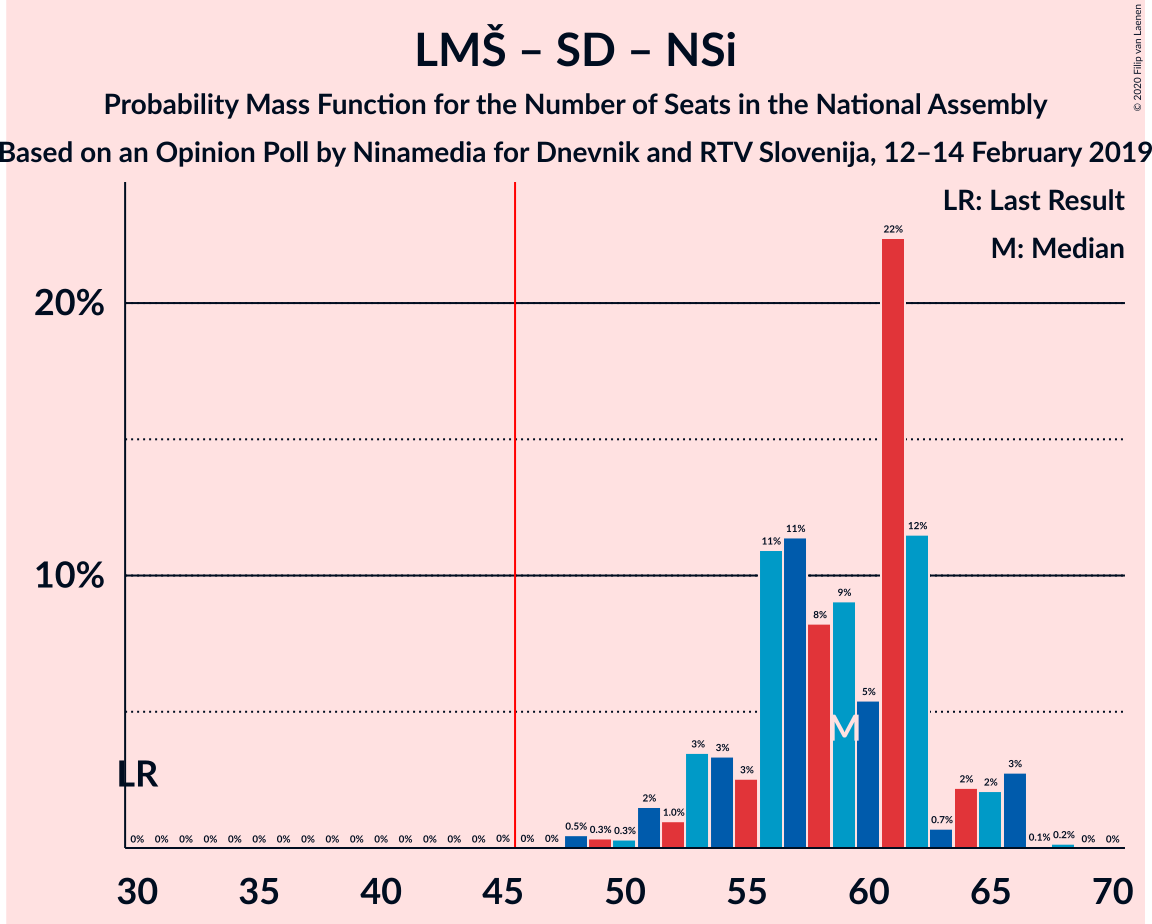 Graph with seats probability mass function not yet produced