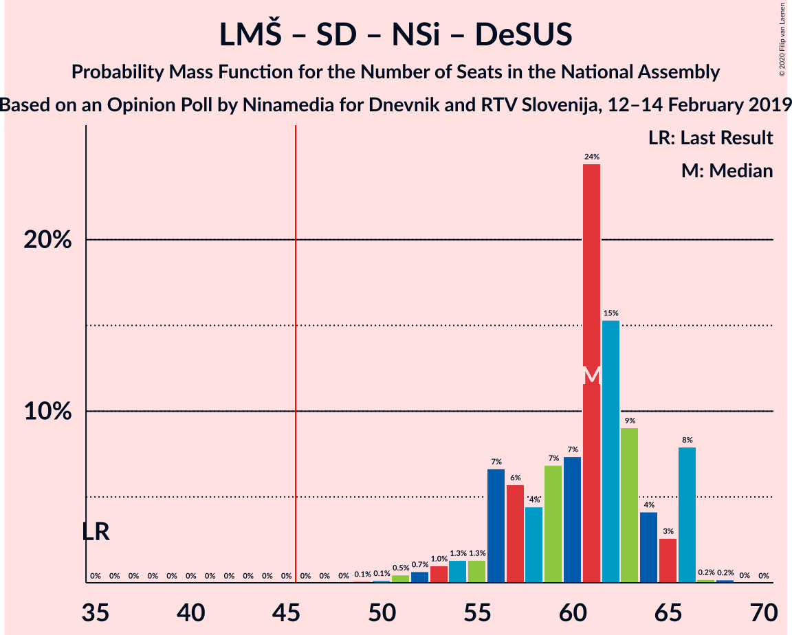 Graph with seats probability mass function not yet produced