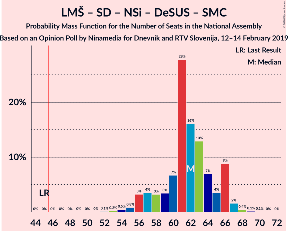 Graph with seats probability mass function not yet produced