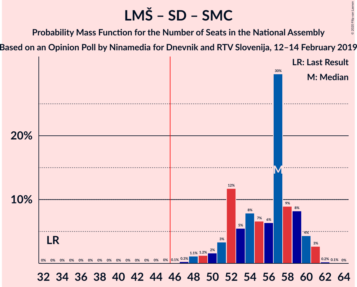 Graph with seats probability mass function not yet produced