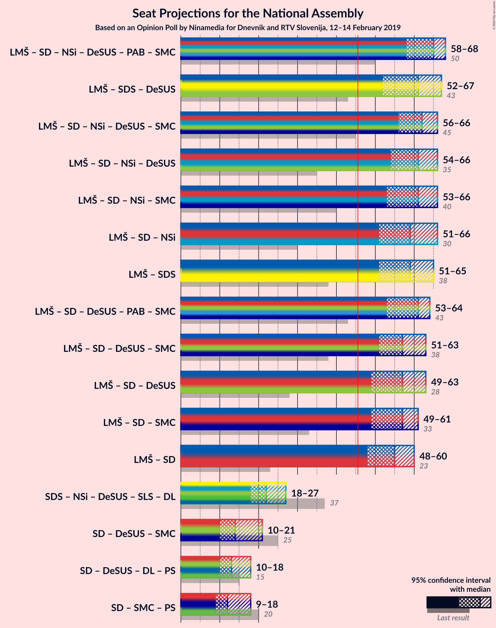 Graph with coalitions seats not yet produced