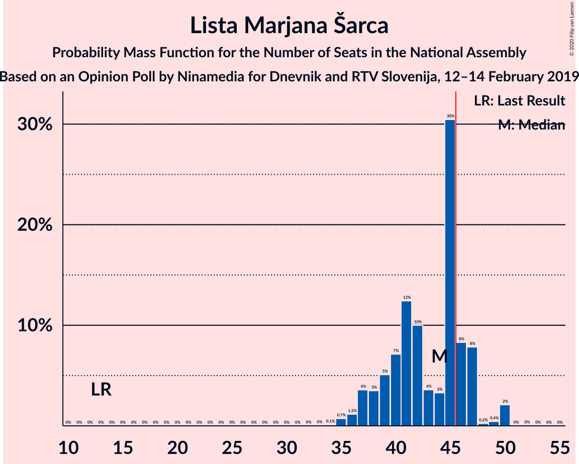 Graph with seats probability mass function not yet produced