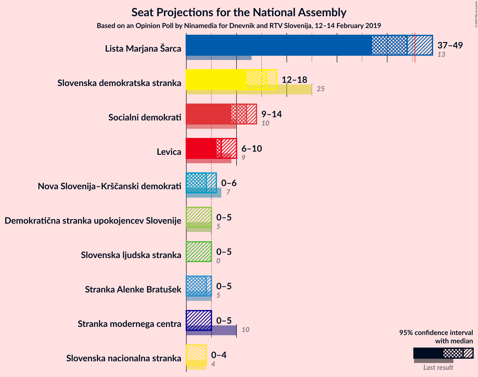 Graph with seats not yet produced