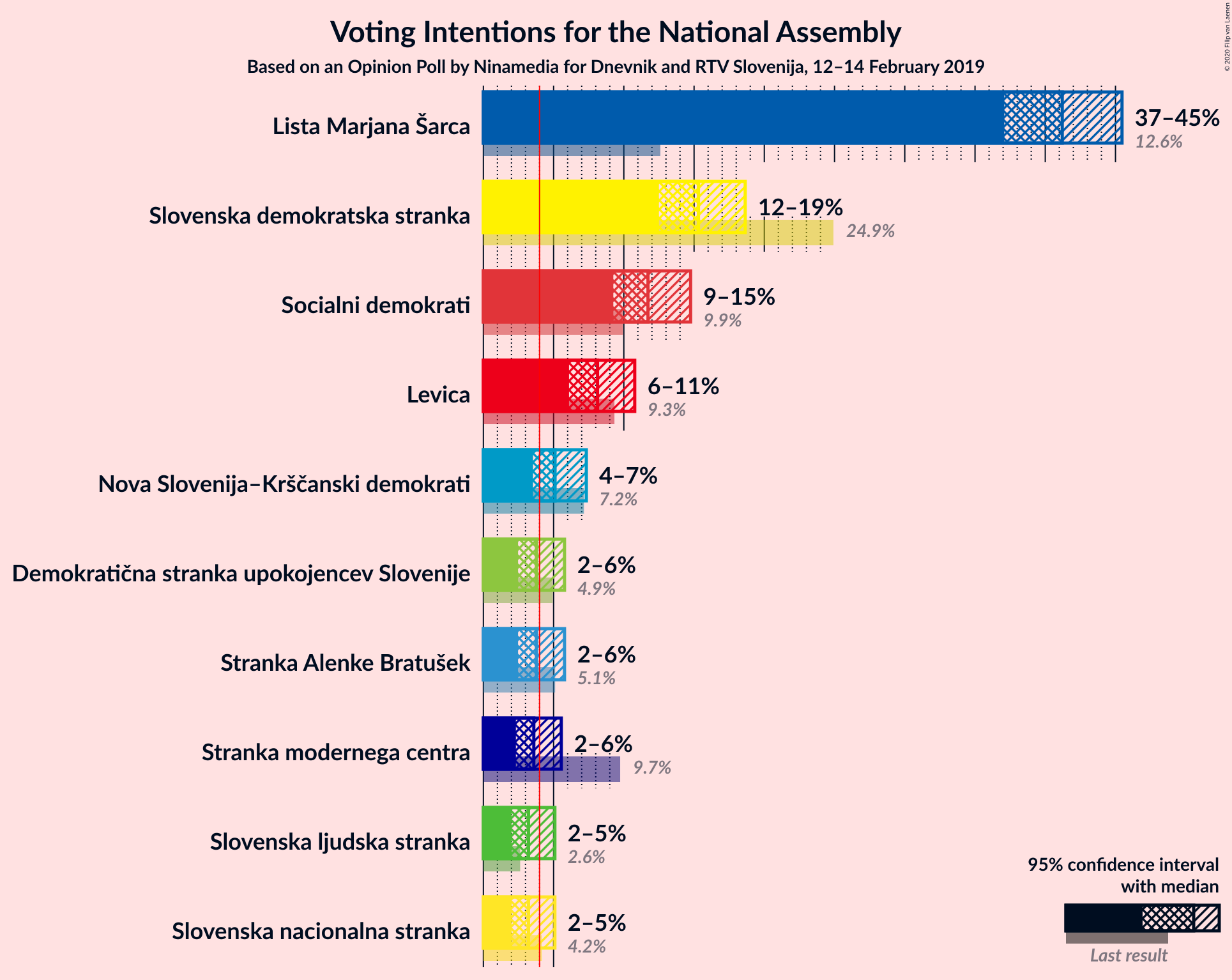 Graph with voting intentions not yet produced