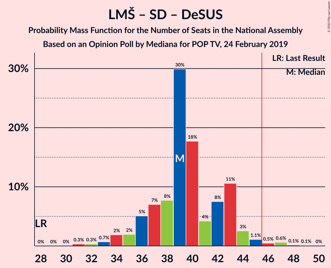 Graph with seats probability mass function not yet produced