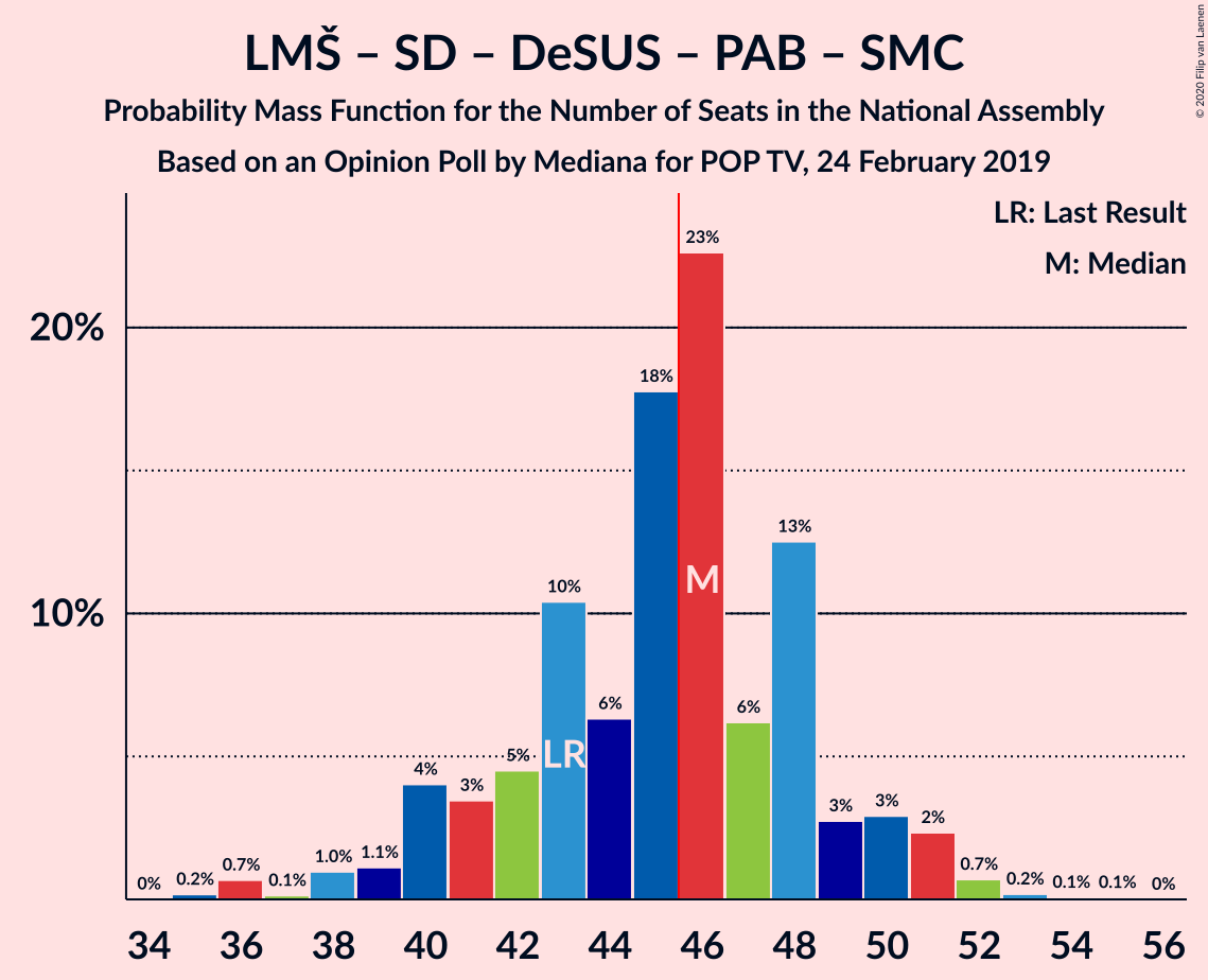 Graph with seats probability mass function not yet produced