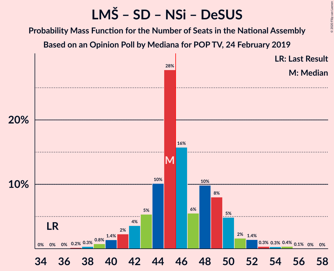 Graph with seats probability mass function not yet produced