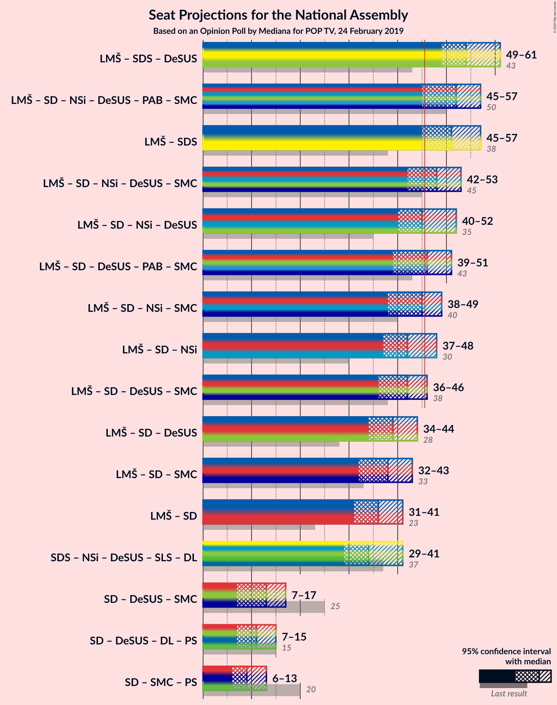 Graph with coalitions seats not yet produced