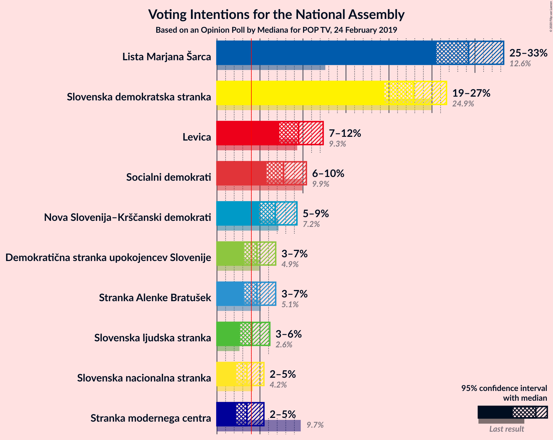 Graph with voting intentions not yet produced