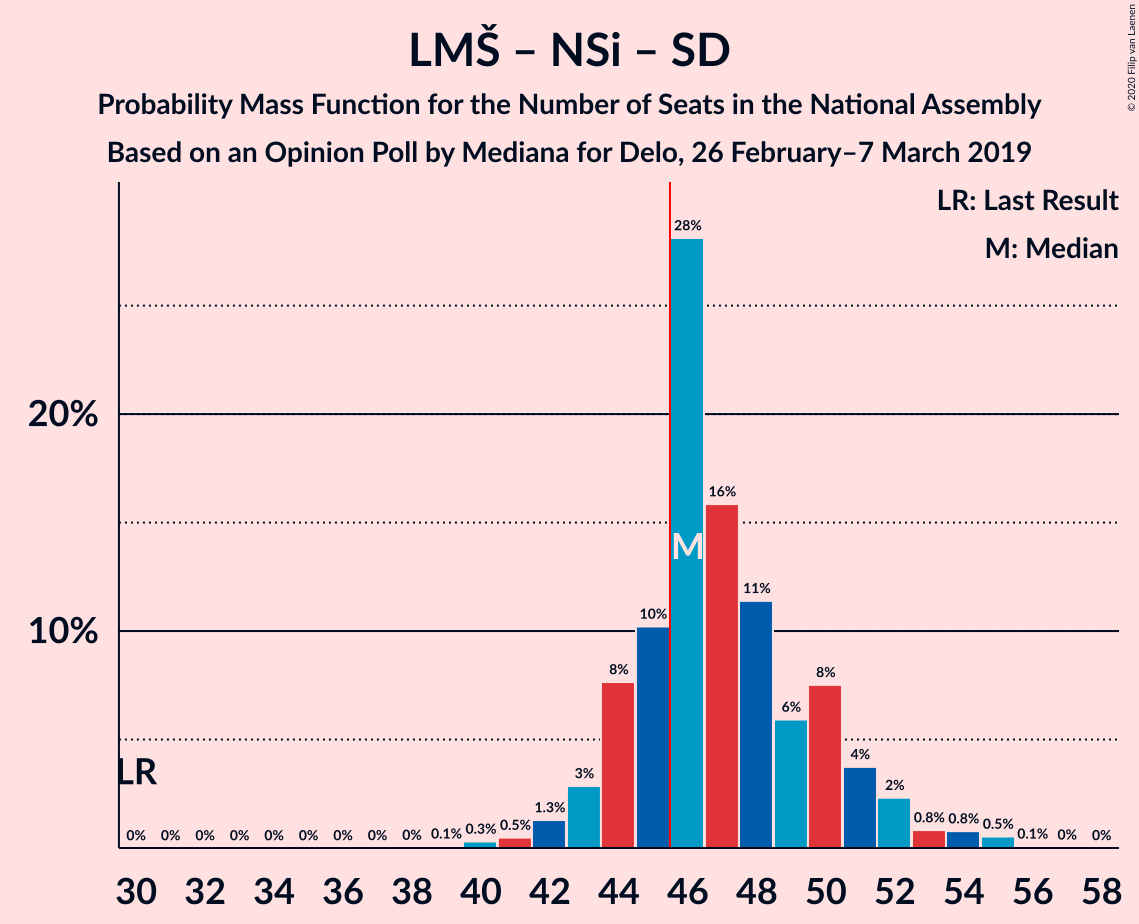 Graph with seats probability mass function not yet produced