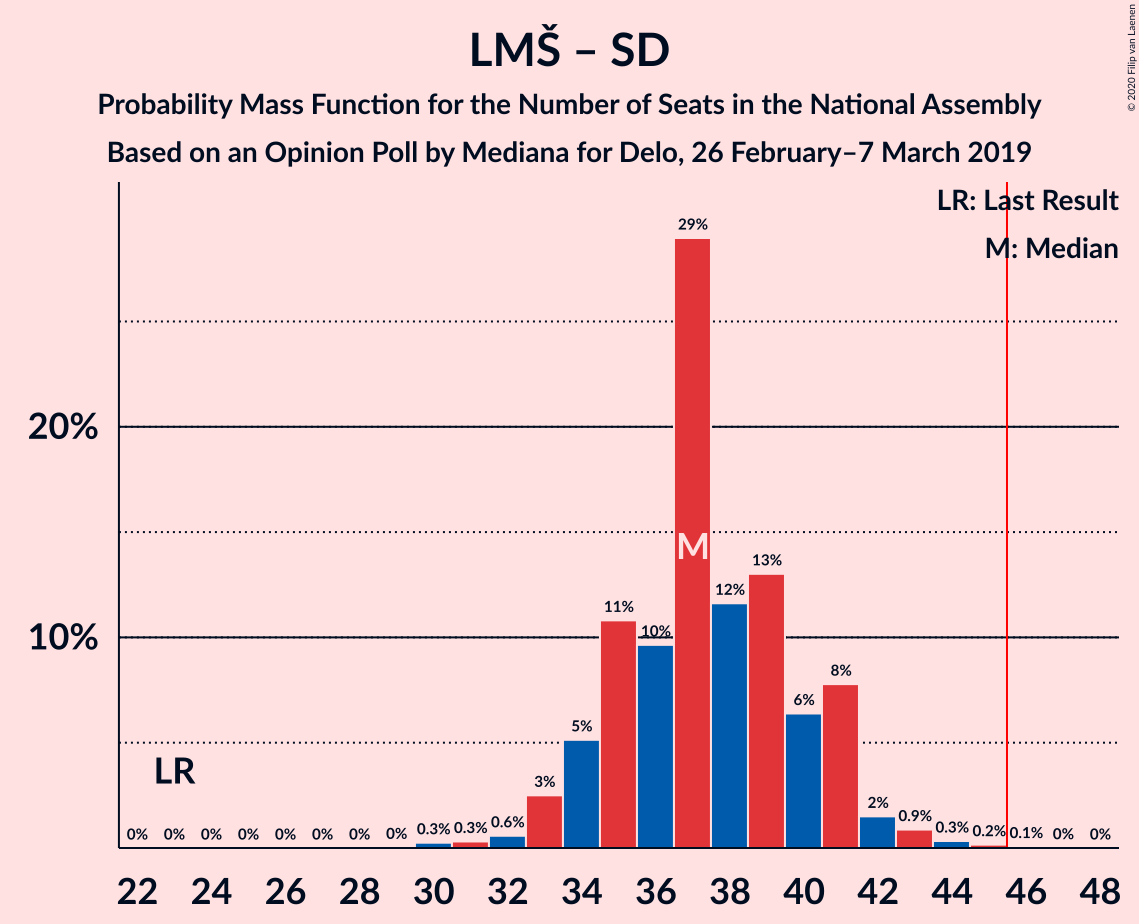 Graph with seats probability mass function not yet produced