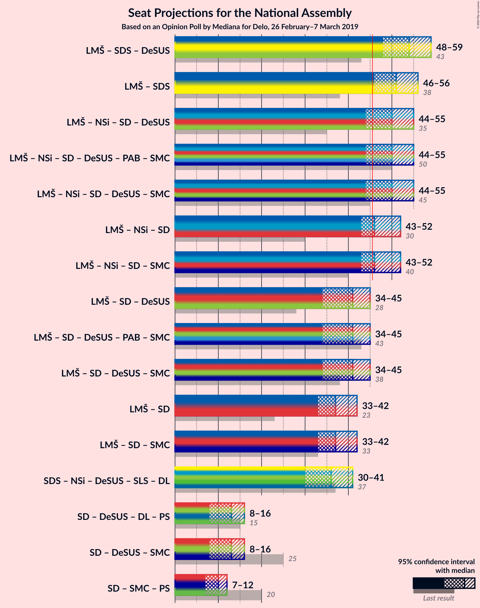 Graph with coalitions seats not yet produced