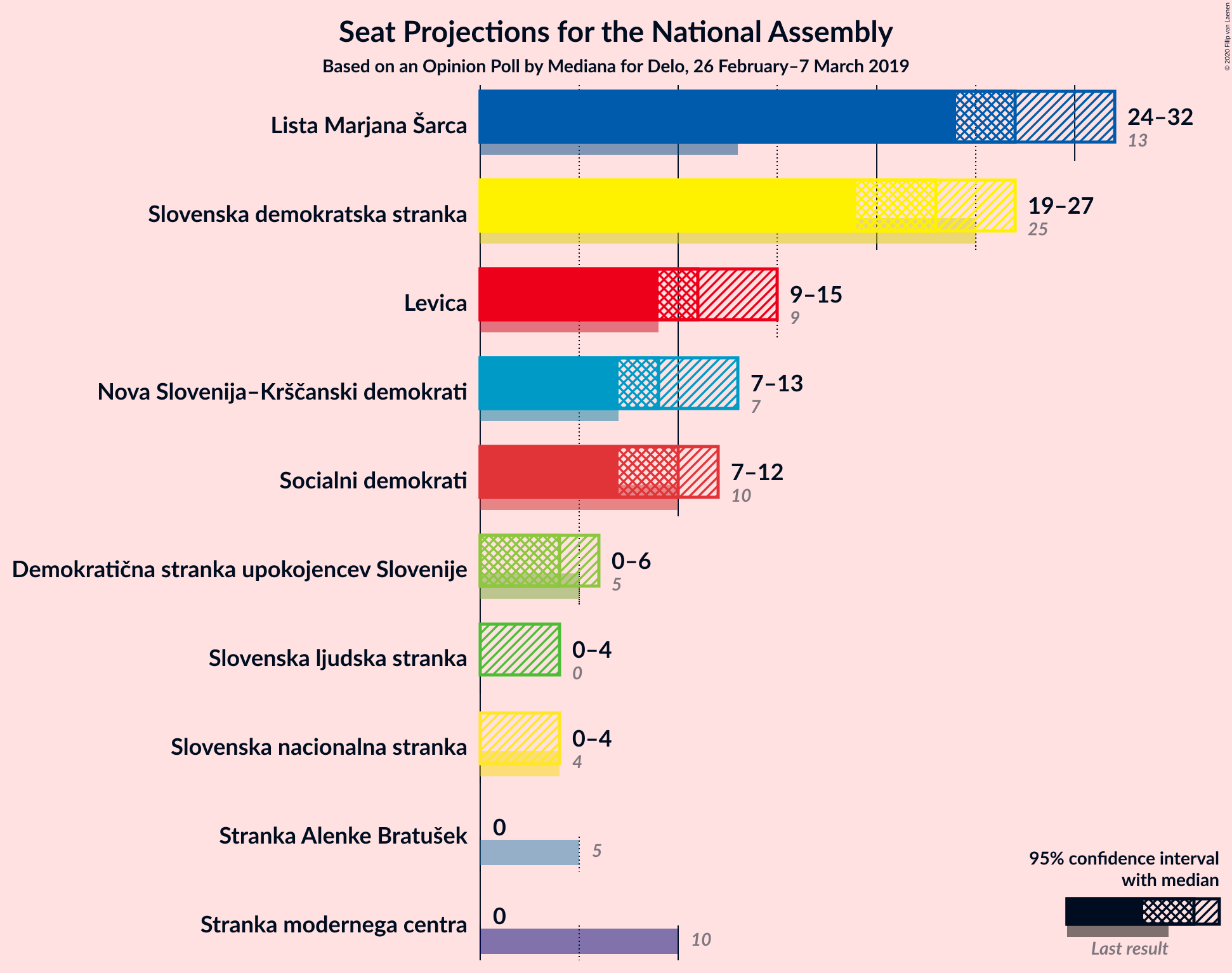 Graph with seats not yet produced