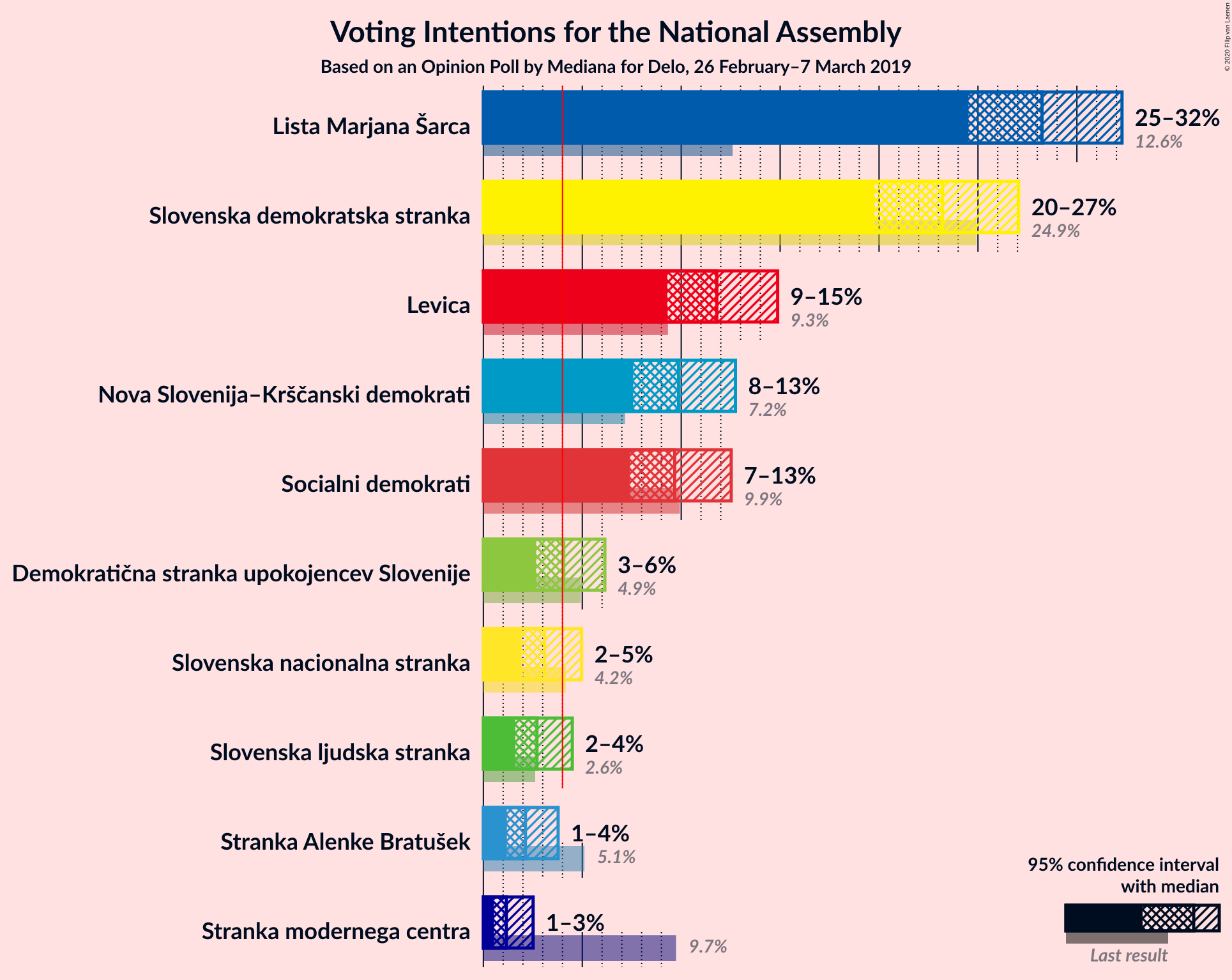 Graph with voting intentions not yet produced