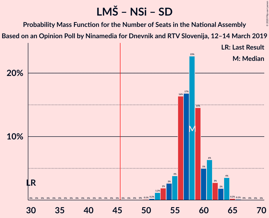 Graph with seats probability mass function not yet produced