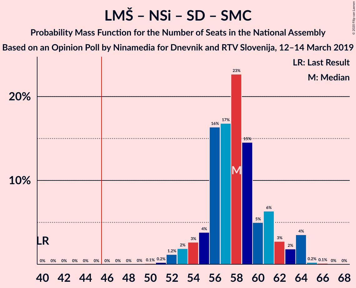 Graph with seats probability mass function not yet produced