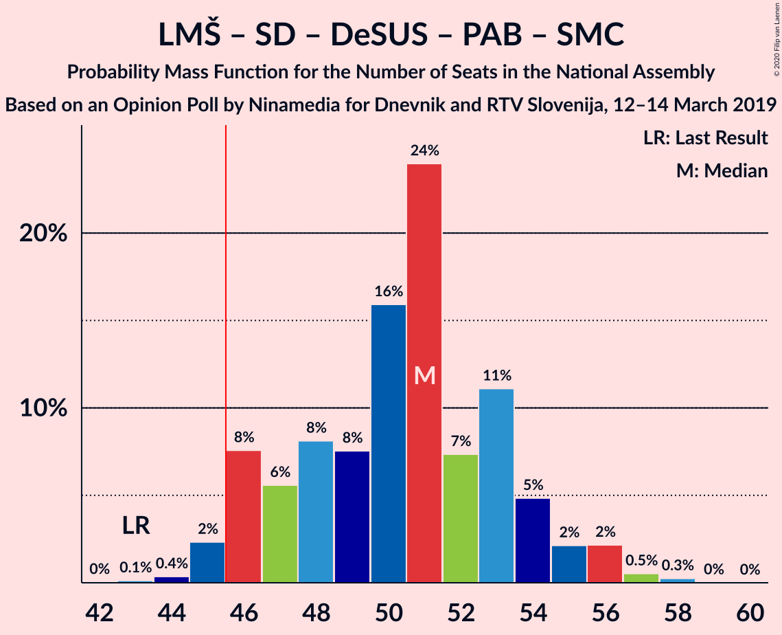 Graph with seats probability mass function not yet produced