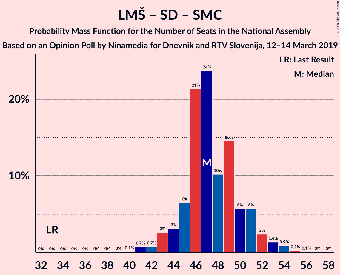 Graph with seats probability mass function not yet produced