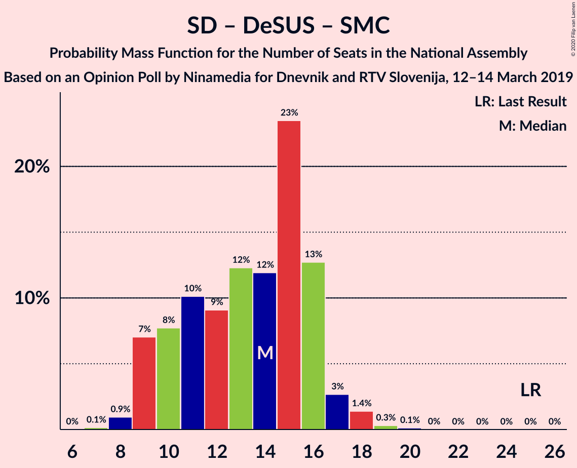 Graph with seats probability mass function not yet produced